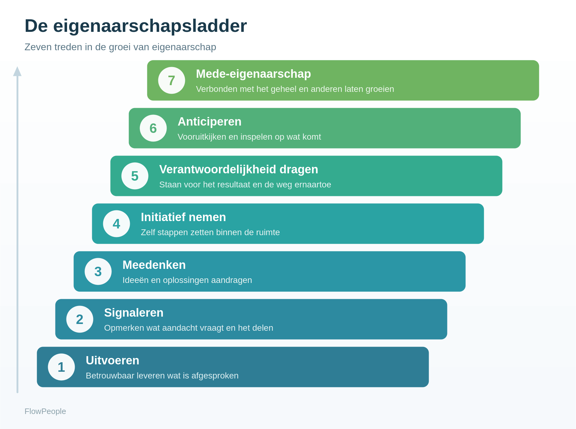 Eigenaarschapsladder