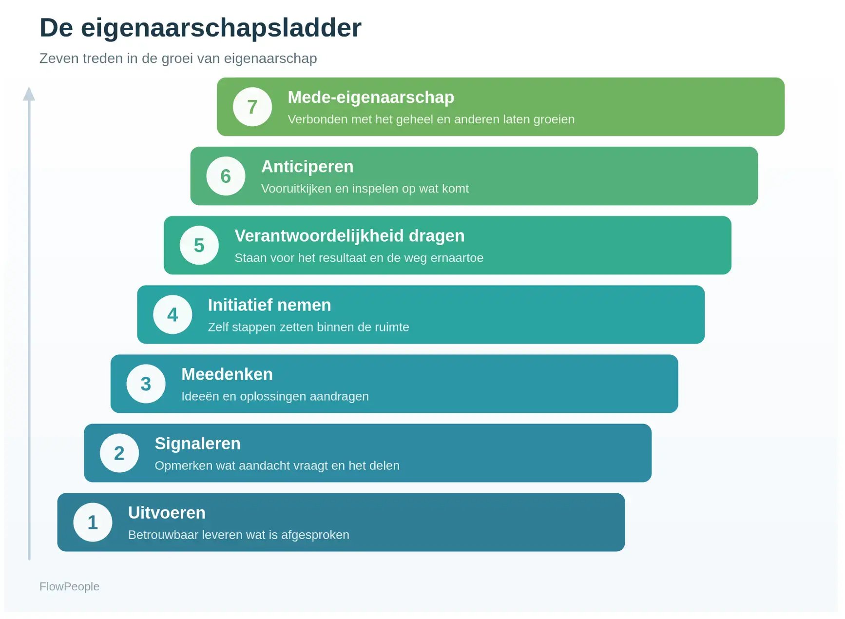 eigenaarsschapsladder